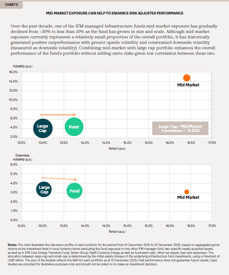 Combining mid-market with large cap portfolio enhances the overall performance